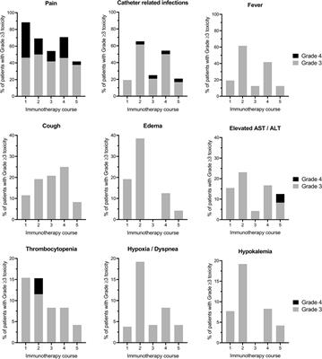 Treatment-Related Toxicities During Anti-GD2 Immunotherapy in High-Risk Neuroblastoma Patients